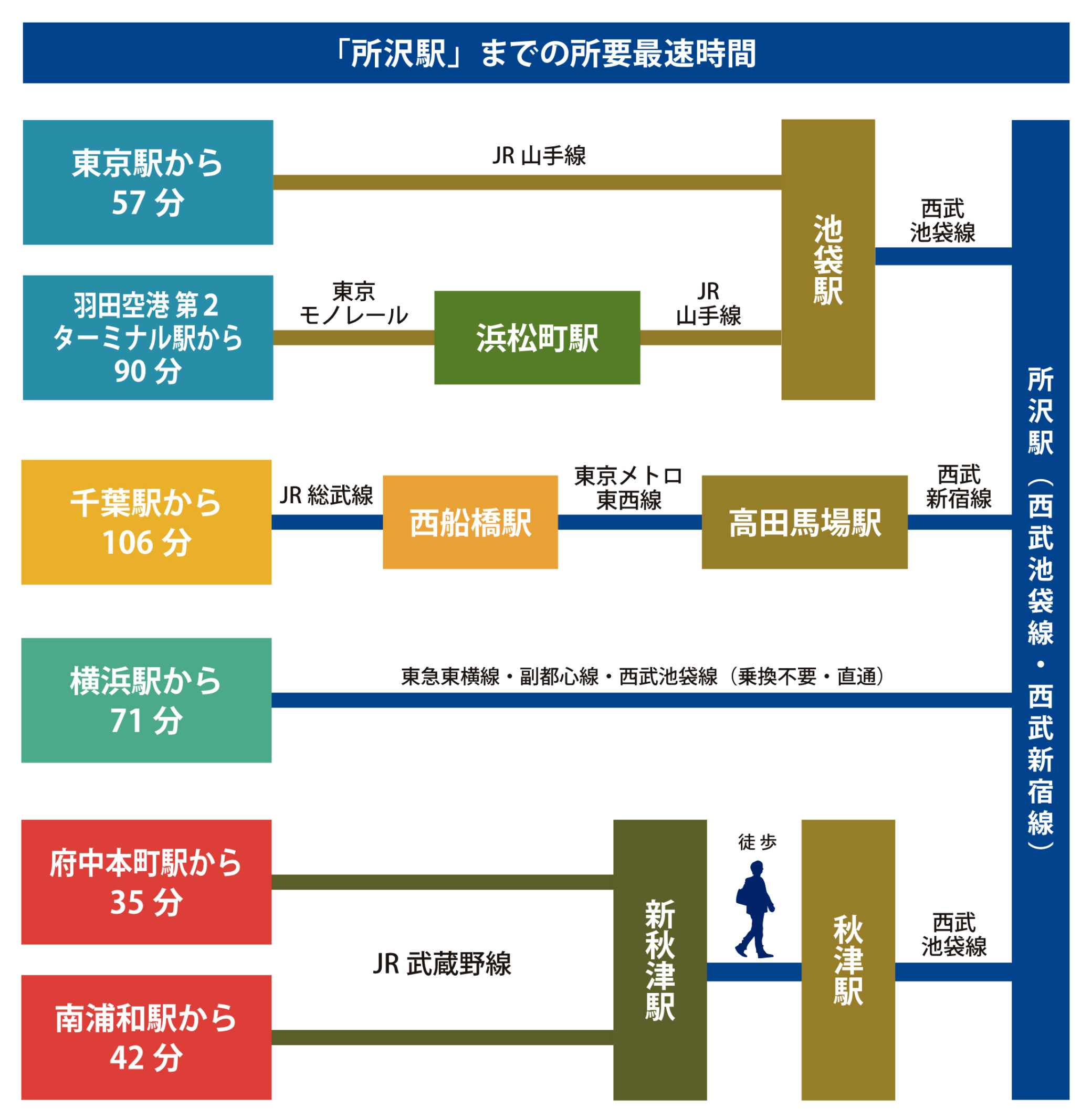 「所沢駅」までの所要最速時間